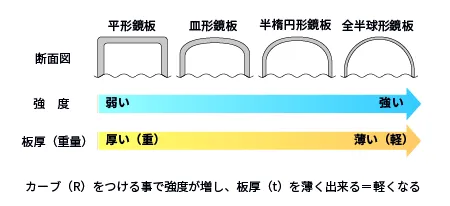 カーブ（R）をつける事で強度が増し、板厚（t）を薄く出来る＝軽くなる 