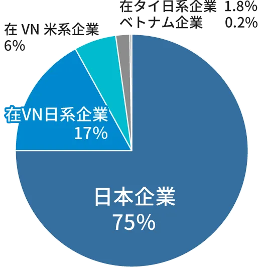 在VN日系企業17%/日本企業75%/在タイ日系企業1.8%/ベトナム企業0.2%/在VN米系企業6%